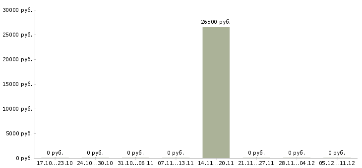 Вакансии мерчендайзер детский мир Санкт-петербург - Медиана зарплат мерчендайзер детский мир Санкт-петербург за 2 месяца