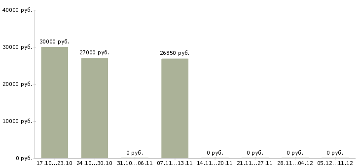 Вакансии мерчендайзер детский мир в Москве - Медиана зарплат мерчендайзер детский мир в Москве за 2 месяца