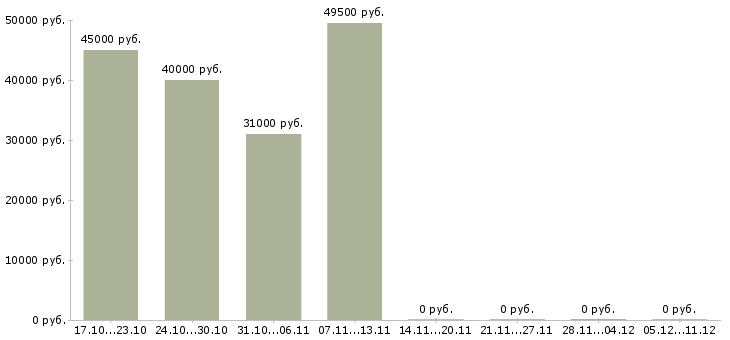 Вакансии начальник отдела обслуживания клиентов в Уфе - Медиана зарплат начальник отдела обслуживания клиентов в Уфе за 2 месяца