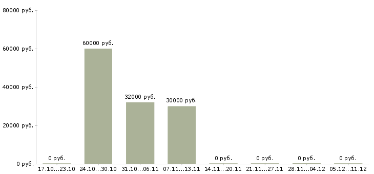 Вакансии ночной бригадир Удмуртия - Медиана зарплат ночной бригадир Удмуртия за 2 месяца