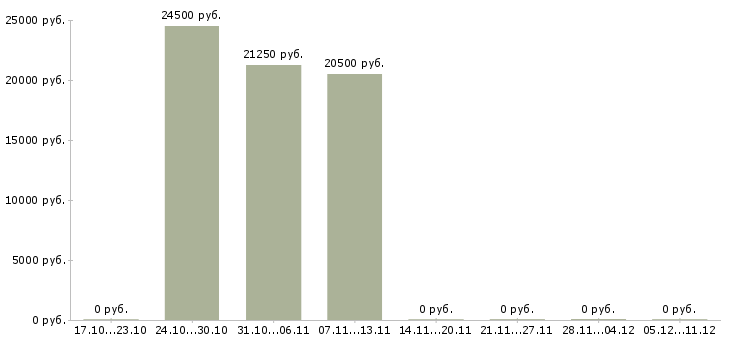 Вакансии оператор отдела обработки в Новосибирске - Медиана зарплат оператор отдела обработки в Новосибирске за 2 месяца