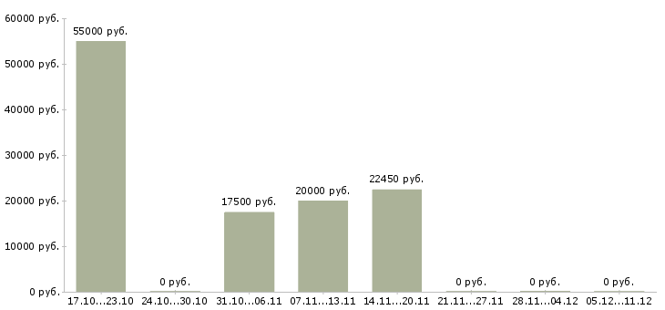 Вакансии офисный представитель Башкортостан - Медиана зарплат офисный представитель Башкортостан за 2 месяца