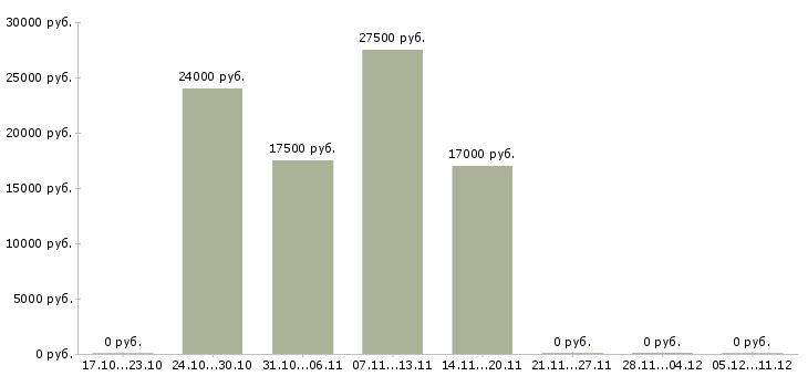 Вакансии подработка в интернете для студентов в Кирове - Медиана зарплат подработка в интернете для студентов в Кирове за 2 месяца