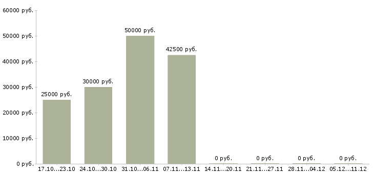 Вакансии приглашаем на должность менеджера в Калининграде - Медиана зарплат приглашаем на должность менеджера в Калининграде за 2 месяца
