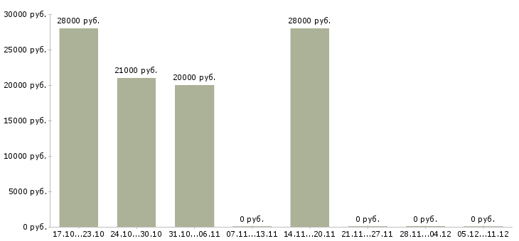 Вакансии продавец мобильной связи Удмуртия - Медиана зарплат продавец мобильной связи Удмуртия за 2 месяца