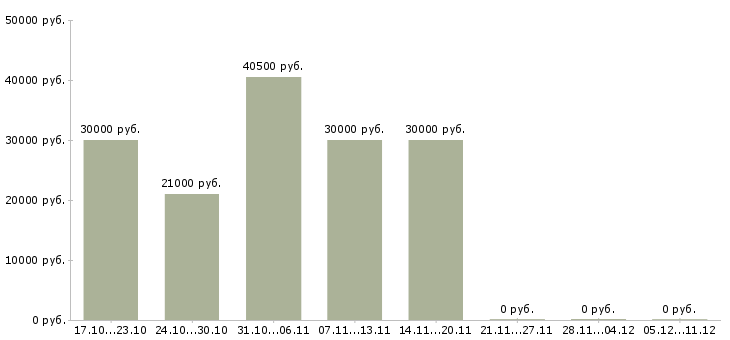 Вакансии продавец мобильной связи в Люберцах - Медиана зарплат продавец мобильной связи в Люберцах за 2 месяца