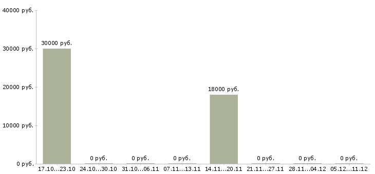 Вакансии работник склада техники в Екатеринбурге - Медиана зарплат работник склада техники в Екатеринбурге за 2 месяца