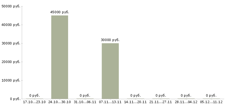 Вакансии рабочий в производстве строительных материалов в Владивостоке - Медиана зарплат рабочий в производстве строительных материалов в Владивостоке за 2 месяца