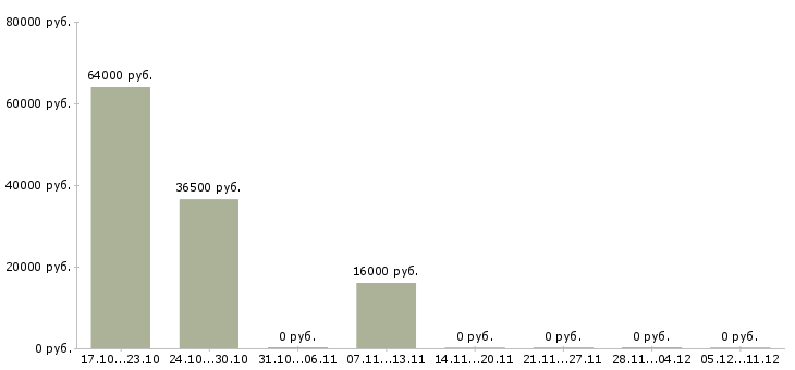 Вакансии рабочий на производственную линию в Волгограде - Медиана зарплат рабочий на производственную линию в Волгограде за 2 месяца