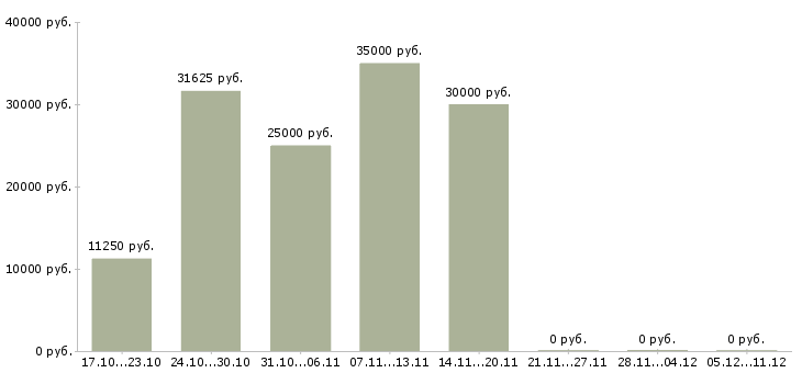 Вакансии рабочий на упаковку Улан-удэ - Медиана зарплат рабочий на упаковку Улан-удэ за 2 месяца