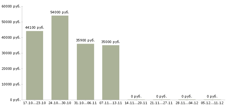 Вакансии рабочий на упаковку в Кемерово - Медиана зарплат рабочий на упаковку в Кемерово за 2 месяца