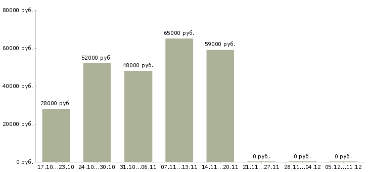Вакансии рабочий на упаковку в Энгельсе - Медиана зарплат рабочий на упаковку в Энгельсе за 2 месяца