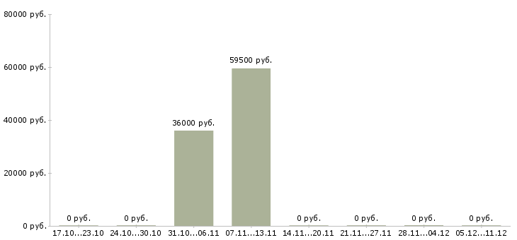 Вакансии рабочий производственной линии в Липецке - Медиана зарплат рабочий производственной линии в Липецке за 2 месяца