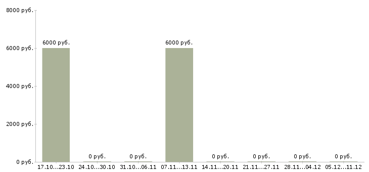 Вакансии руководитель агентской сети в Калининграде - Медиана зарплат руководитель агентской сети в Калининграде за 2 месяца