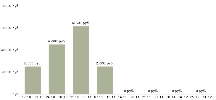 Вакансии руководитель коммерческой группы Башкортостан - Медиана зарплат руководитель коммерческой группы Башкортостан за 2 месяца