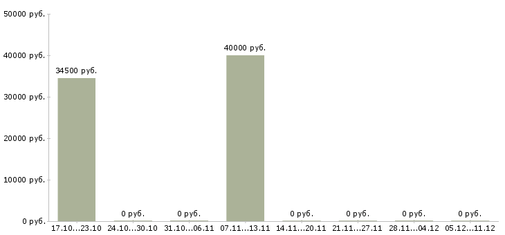 Вакансии руководитель отдела продаж оборудования Нижний новгород - Медиана зарплат руководитель отдела продаж оборудования Нижний новгород за 2 месяца