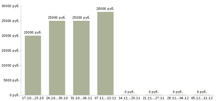 Вакансии руководитель по общим вопросам в Иркутске - Медиана зарплат руководитель по общим вопросам в Иркутске за 2 месяца
