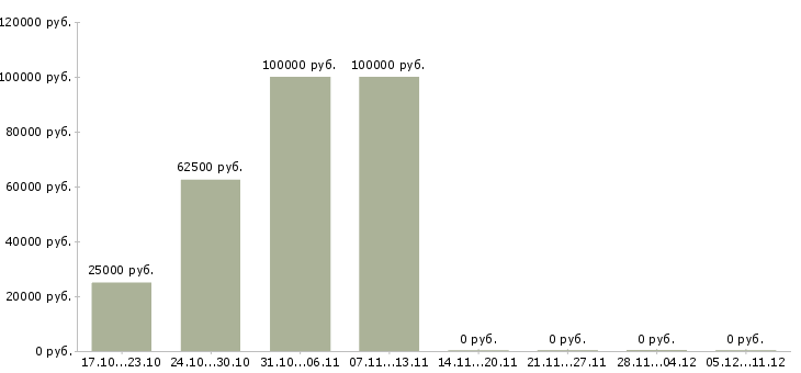 Вакансии с недвижимостью обучение в Абакане - Медиана зарплат с недвижимостью обучение в Абакане за 2 месяца