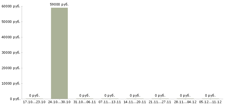 Вакансии сборщик одежды в Мурманске - Медиана зарплат сборщик одежды в Мурманске за 2 месяца