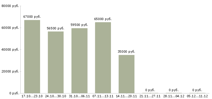 Вакансии сборщик одежды в Смоленске - Медиана зарплат сборщик одежды в Смоленске за 2 месяца