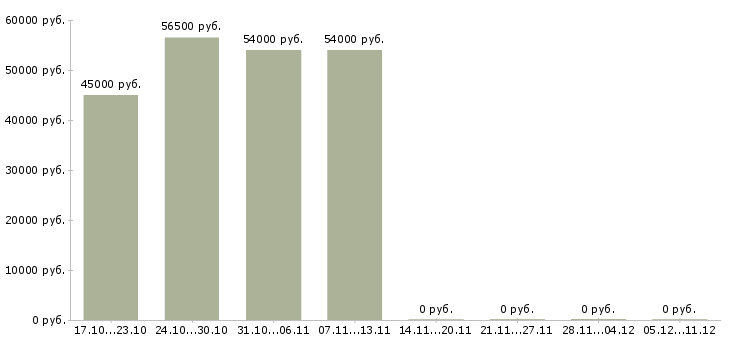 Вакансии сортировщик товаров в Вологде - Медиана зарплат сортировщик товаров в Вологде за 2 месяца