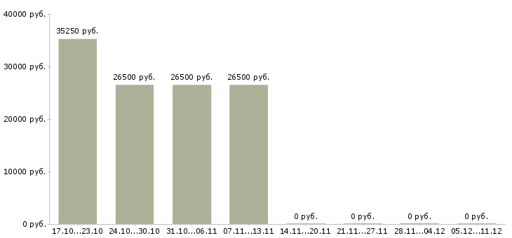 Вакансии сотрудник в отдел бухгалтерии в Владивостоке - Медиана зарплат сотрудник в отдел бухгалтерии в Владивостоке за 2 месяца