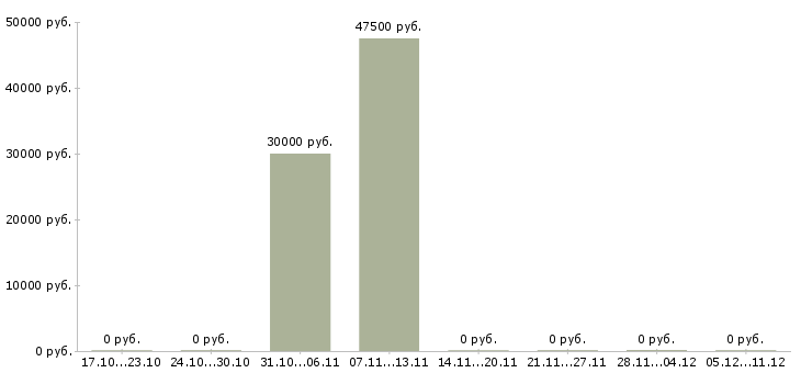 Вакансии сотрудник в отдел подготовки в Подольске - Медиана зарплат сотрудник в отдел подготовки в Подольске за 2 месяца
