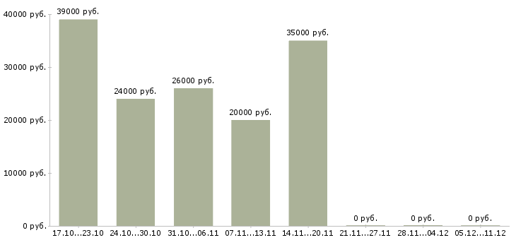 Вакансии сотрудник для работы с документацией Нижний тагил - Медиана зарплат сотрудник для работы с документацией Нижний тагил за 2 месяца