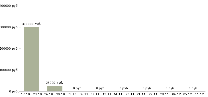 Вакансии сотрудник информационного отдела в Туле - Медиана зарплат сотрудник информационного отдела в Туле за 2 месяца