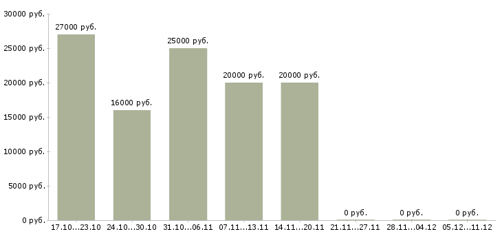 Вакансии сотрудник онлайн в интернете Адыгея - Медиана зарплат сотрудник онлайн в интернете Адыгея за 2 месяца