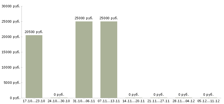 Вакансии сотрудник онлайн в интернете в Волжском - Медиана зарплат сотрудник онлайн в интернете в Волжском за 2 месяца
