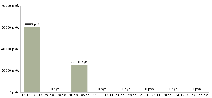Вакансии сотрудник отдела подбора персонала в Белгороде - Медиана зарплат сотрудник отдела подбора персонала в Белгороде за 2 месяца