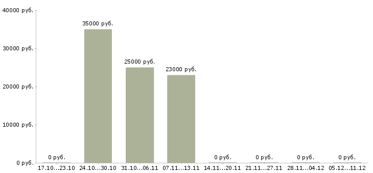 Вакансии социальный кассир в Подольске - Медиана зарплат социальный кассир в Подольске за 2 месяца