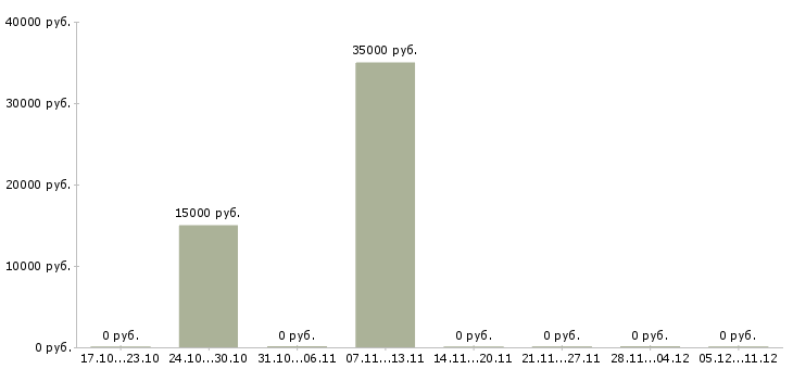 Вакансии специалист на полную занятость Удмуртия - Медиана зарплат специалист на полную занятость Удмуртия за 2 месяца