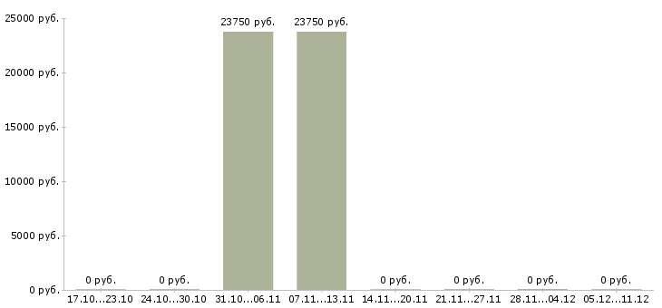 Вакансии специалист на полную занятость в Владивостоке - Медиана зарплат специалист на полную занятость в Владивостоке за 2 месяца