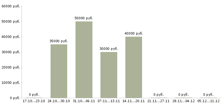 Вакансии специалист по консультированию в Королеве - Медиана зарплат специалист по консультированию в Королеве за 2 месяца