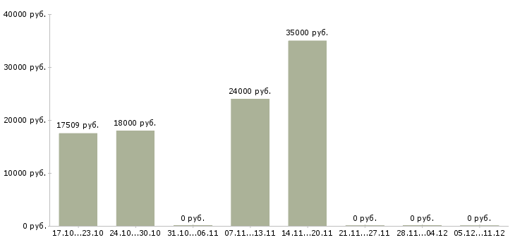 Вакансии специалист по обслуживанию оборудования в Владимире - Медиана зарплат специалист по обслуживанию оборудования в Владимире за 2 месяца