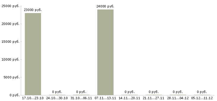 Вакансии специалист по обслуживанию оборудования в Оренбурге - Медиана зарплат специалист по обслуживанию оборудования в Оренбурге за 2 месяца