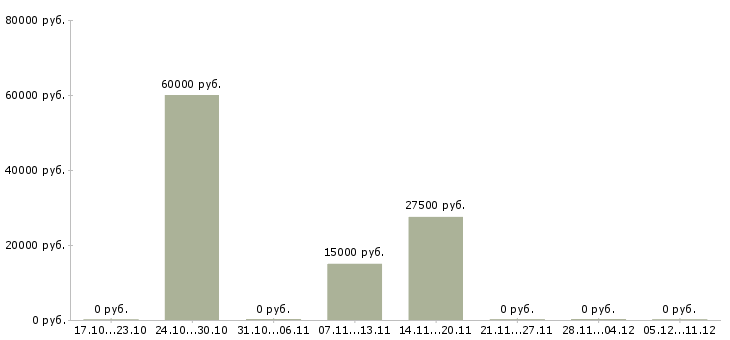 Вакансии специалист по организации управления производством в Иркутске - Медиана зарплат специалист по организации управления производством в Иркутске за 2 месяца