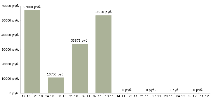 Вакансии специалист по организации управления производством в Краснодаре - Медиана зарплат специалист по организации управления производством в Краснодаре за 2 месяца