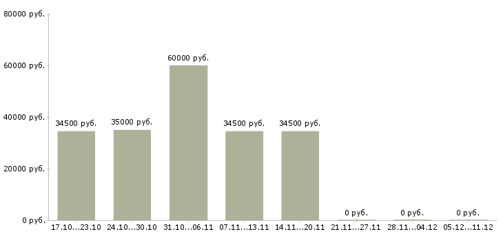 Вакансии специалист по проведению конкурсов в Барнауле - Медиана зарплат специалист по проведению конкурсов в Барнауле за 2 месяца