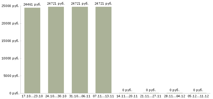 Вакансии специалист по развитию регионов Бурятия - Медиана зарплат специалист по развитию регионов Бурятия за 2 месяца