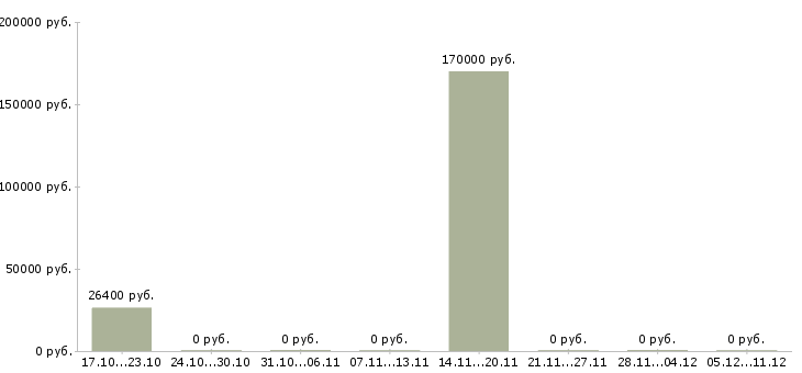 Вакансии специалист по управлению качеством в Ставрополе - Медиана зарплат специалист по управлению качеством в Ставрополе за 2 месяца