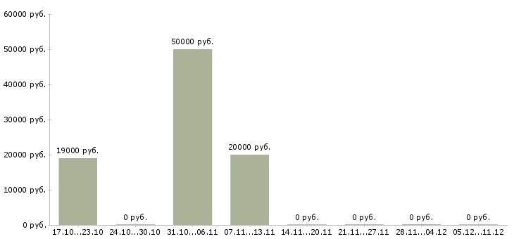 Вакансии специалист по услугам компании Симферополь - Медиана зарплат специалист по услугам компании Симферополь за 2 месяца