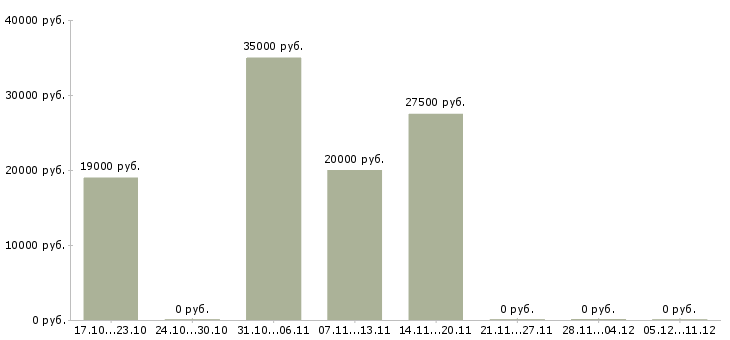 Вакансии специалист розничных продаж в Белгороде - Медиана зарплат специалист розничных продаж в Белгороде за 2 месяца