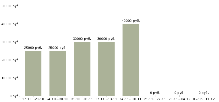 Вакансии старший специалист по продажам в Иркутске - Медиана зарплат старший специалист по продажам в Иркутске за 2 месяца