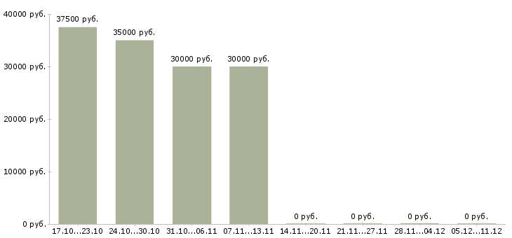 Вакансии старший специалист по продажам в Хабаровске - Медиана зарплат старший специалист по продажам в Хабаровске за 2 месяца