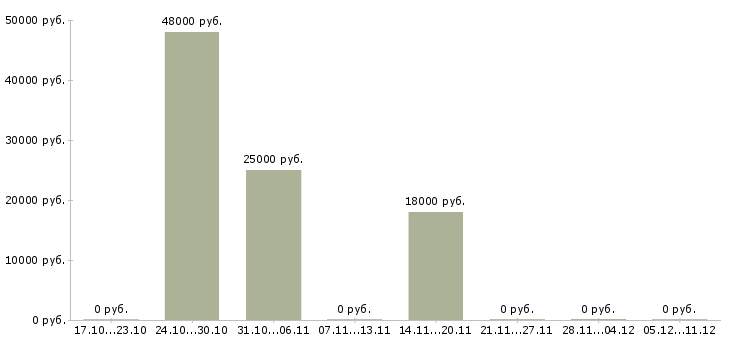 Вакансии стикеровщик одежды в Екатеринбурге - Медиана зарплат стикеровщик одежды в Екатеринбурге за 2 месяца