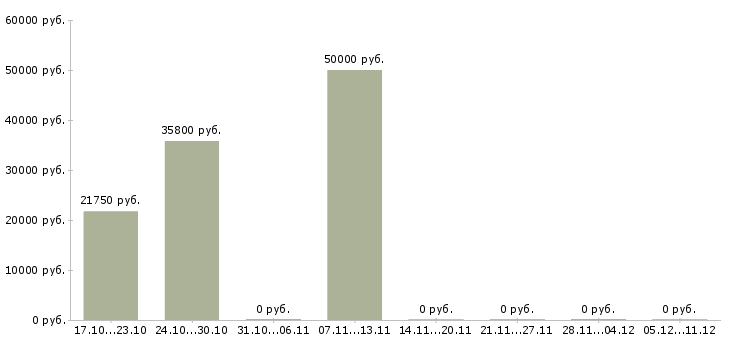 Вакансии техник по технологическому оборудованию в Саратове - Медиана зарплат техник по технологическому оборудованию в Саратове за 2 месяца