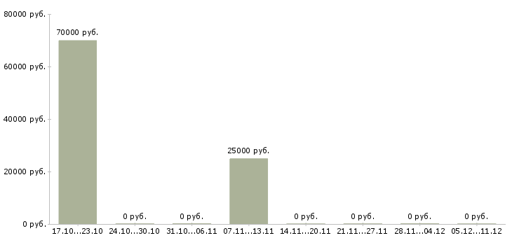 Вакансии технолог 1 категории в Владивостоке - Медиана зарплат технолог 1 категории в Владивостоке за 2 месяца